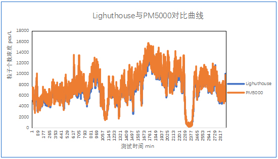 优德88光电在线粒子计数器测试数据
