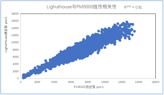 优德88光电在线粒子计数器相关性分析